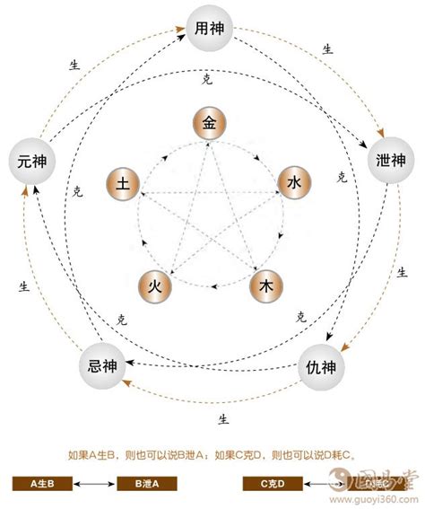 仇神|六爻入门：元神、忌神、仇神与用神之间的相互关系